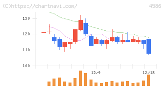 メドレックス(4586)の日足チャート