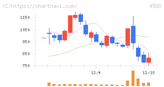 オンコリスバイオファーマ(4588)の日足チャート
