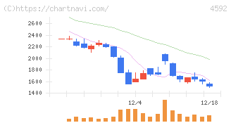 サンバイオ(4592)の日足チャート