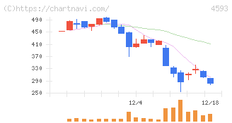 ヘリオス(4593)の日足チャート