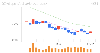 オリエンタルランド(4661)の日足チャート