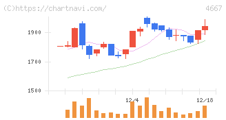 アイサンテクノロジー(4667)の日足チャート