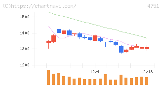 サイバーエージェント(4751)の日足チャート