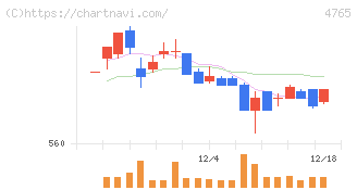 ＳＢＩグローバルアセットマネジメント(4765)の日足チャート