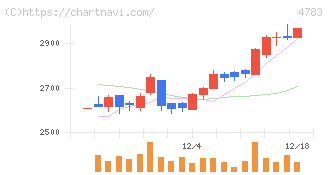 ＮＣＤ(4783)の日足チャート