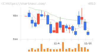 ＡＣＣＥＳＳ(4813)の日足チャート