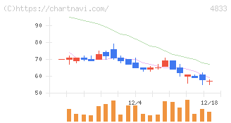 Ｄｅｆ　ｃｏｎｓｕｌｔｉｎｇ(4833)の日足チャート