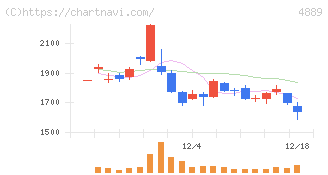 レナサイエンス(4889)の日足チャート