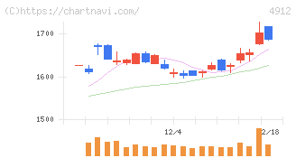 ライオン(4912)の日足チャート