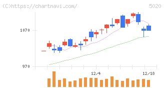 ＥＮＥＯＳホールディングス(5020)の日足チャート