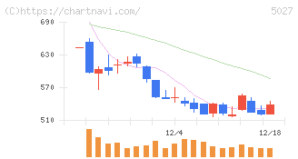 ＡｎｙＭｉｎｄ　Ｇｒｏｕｐ(5027)の日足チャート