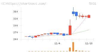 モイ(5031)の日足チャート