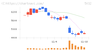 ＡＮＹＣＯＬＯＲ(5032)の日足チャート