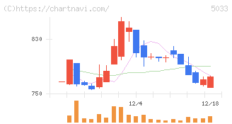 ヌーラボ(5033)の日足チャート