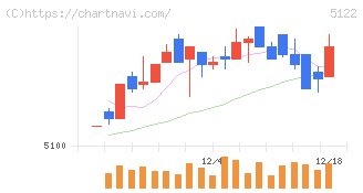 オカモト(5122)の日足チャート