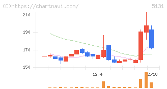 リンカーズ(5131)の日足チャート