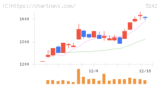 アキレス(5142)の日足チャート