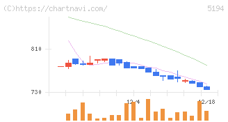 相模ゴム工業(5194)の日足チャート