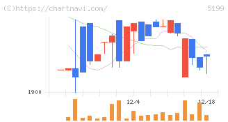 不二ラテックス(5199)の日足チャート