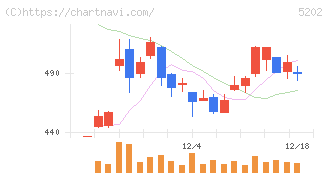 日本板硝子(5202)の日足チャート