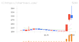 ｍｏｎｏＡＩ　ｔｅｃｈｎｏｌｏｇｙ(5240)の日足チャート