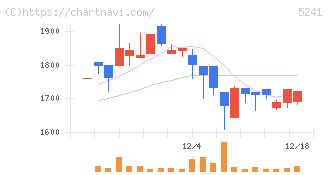 日本オーエー研究所(5241)の日足チャート