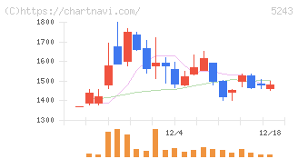 ｎｏｔｅ(5243)の日足チャート