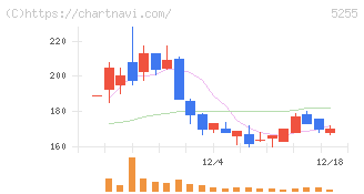 モンスターラボ(5255)の日足チャート
