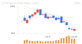 東海カーボン(5301)の日足チャート