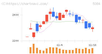 フジミインコーポレーテッド(5384)の日足チャート
