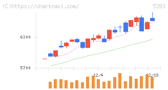 ニチアス(5393)の日足チャート