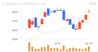 Ｓ＆Ｊ(5599)の日足チャート