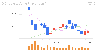 三井金属(5706)の日足チャート