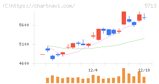 住友金属鉱山(5713)の日足チャート