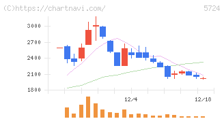アサカ理研(5724)の日足チャート