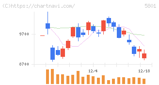 古河電気工業(5801)の日足チャート