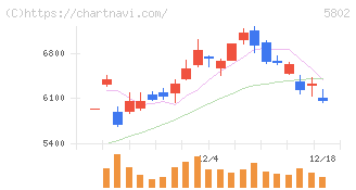 住友電気工業(5802)の日足チャート