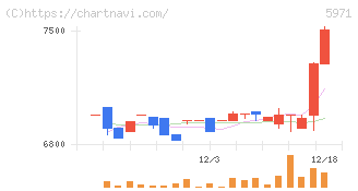 共和工業所(5971)の日足チャート