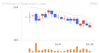 モリテック　スチール(5986)の日足チャート