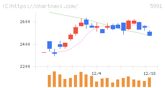 ニッパツ(5991)の日足チャート
