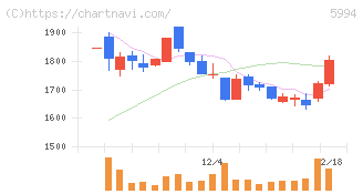 ファインシンター(5994)の日足チャート