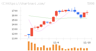 アドバネクス(5998)の日足チャート