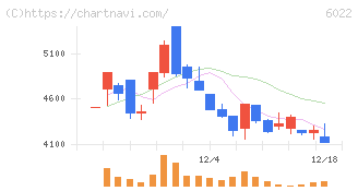 赤阪鐵工所(6022)の日足チャート