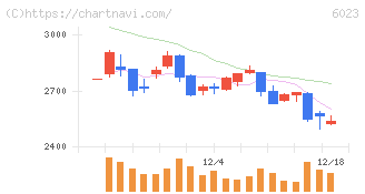 ダイハツインフィニアース(6023)の日足チャート