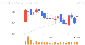日本動物高度医療センター(6039)の日足チャート