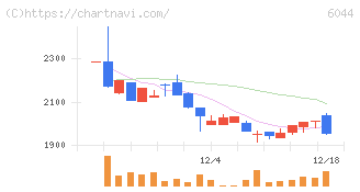 三機サービス(6044)の日足チャート