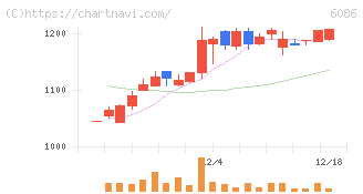 シンメンテホールディングス(6086)の日足チャート