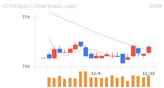 エラン(6099)の日足チャート