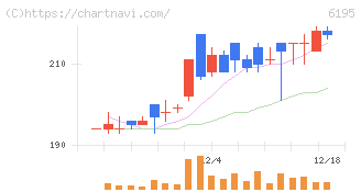ホープ(6195)の日足チャート