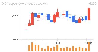 セラク(6199)の日足チャート